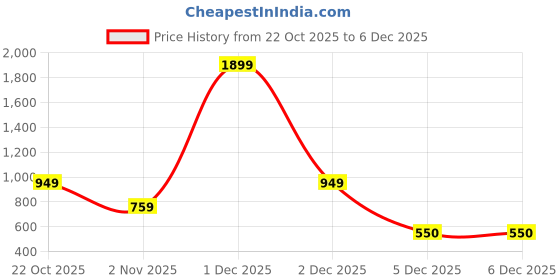 myntra.com DressBerry Conversational Applique Detail Pullover dressberry Price History Graph from 22 Oct 2025 to 5 Dec 2025