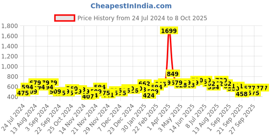 myntra.com DressBerry Conversational Design Acrylic Pullover dressberry Price History Graph from 24 Jul 2024 to 4 Oct 2025