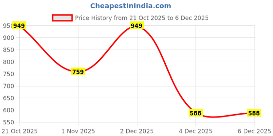 myntra.com DressBerry Conversational Print Drop Shoulder Sleeves Pullover dressberry Price History Graph from 21 Oct 2025 to 5 Dec 2025