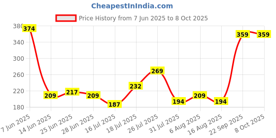 myntra.com DressBerry Conversational Print Medium Coverage Lightly Padded T-shirt Bra dressberry Price History Graph from 7 Jun 2025 to 8 Oct 2025