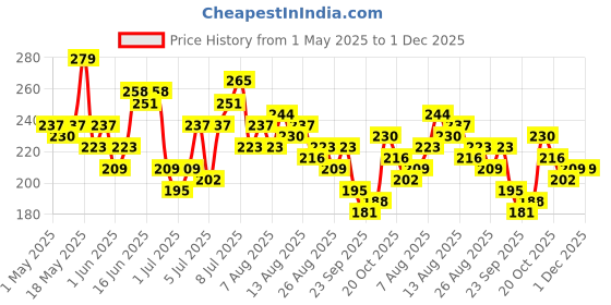 myntra.com DressBerry Conversational Print Square Neck Flared Sleeves Top dressberry Price History Graph from 1 May 2025 to 30 Nov 2025