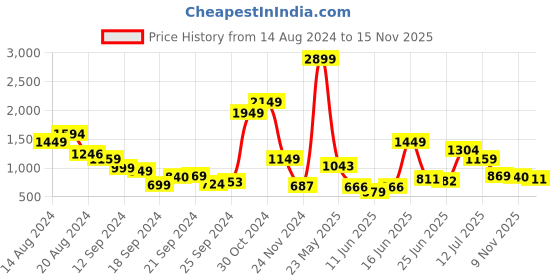 myntra.com DressBerry Conversational Print T-shirt dressberry Price History Graph from 14 Aug 2024 to 15 Nov 2025