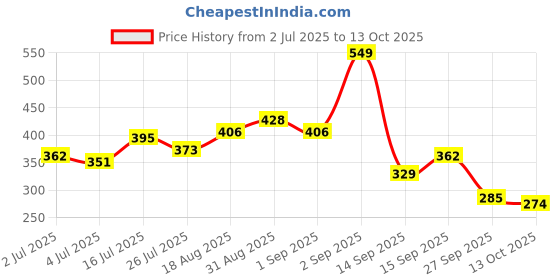 myntra.com DressBerry Conversational Print Tie-Up Neck Crop Top dressberry Price History Graph from 2 Jul 2025 to 13 Oct 2025