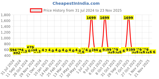 myntra.com DressBerry Conversational Printed Oversized Shopper Tote Bag dressberry Price History Graph from 31 Jul 2024 to 23 Nov 2025