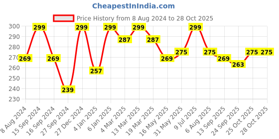 myntra.com DressBerry Conversational Printed Scarf dressberry Price History Graph from 8 Aug 2024 to 28 Oct 2025