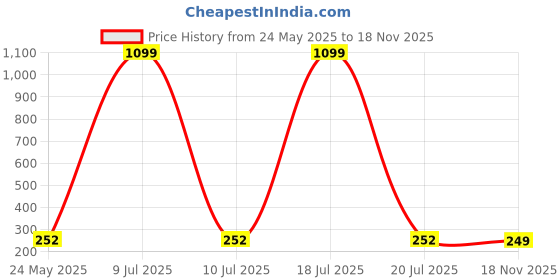 myntra.com DressBerry Conversational Printed T-shirt dressberry Price History Graph from 24 May 2025 to 18 Nov 2025