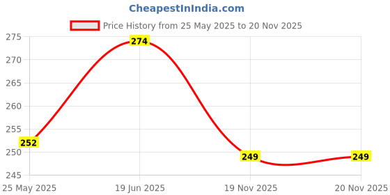 myntra.com DressBerry Conversational Printed T-shirt dressberry Price History Graph from 25 May 2025 to 20 Nov 2025