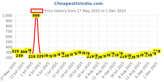 myntra.com DressBerry Cool Blue Solid One Shoulder The Vacay attire Crop Top dressberry Price History Graph from 27 May 2025 to 1 Dec 2025