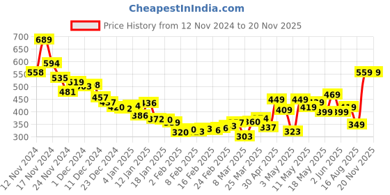 myntra.com DressBerry Cool Matcha Minimalist Muse Pleated Peplum Top dressberry Price History Graph from 12 Nov 2024 to 16 Nov 2025