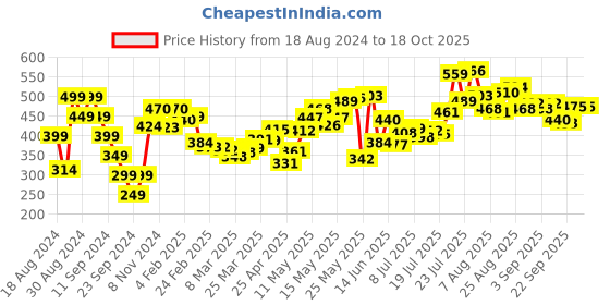 myntra.com DressBerry Cool Matcha Spring Graphics Oversized T-shirt dressberry Price History Graph from 18 Aug 2024 to 18 Oct 2025