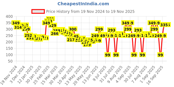 myntra.com DressBerry Cool Vibes Printed Boxy Crop T-shirt dressberry Price History Graph from 19 Nov 2024 to 19 Nov 2025