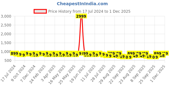 myntra.com DressBerry Copper Open Toe Block Sandals dressberry Price History Graph from 17 Jul 2024 to 1 Dec 2025