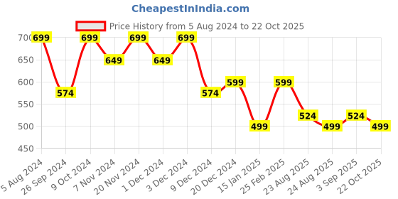 myntra.com DressBerry Copper Toned Strappy Open Toe Flats dressberry Price History Graph from 5 Aug 2024 to 22 Oct 2025