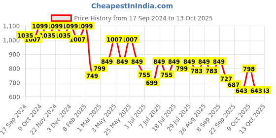 myntra.com DressBerry Copper-Toned Textured Open Toe Block Heels dressberry Price History Graph from 17 Sep 2024 to 13 Oct 2025