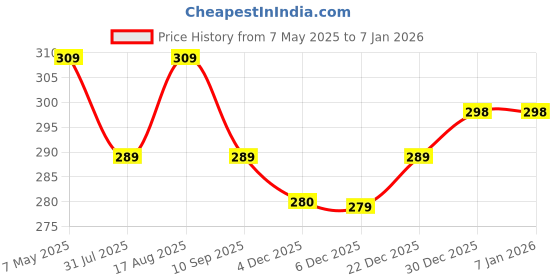 myntra.com DressBerry Coral Full Coverage Lightly Padded Bra - MGLITE-04 dressberry Price History Graph from 7 May 2025 to 5 Jan 2026
