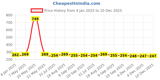myntra.com DressBerry Coral Pink Floral Lace Everyday Bra Full Coverage DRM-HON-33 dressberry Price History Graph from 4 Jan 2025 to 10 Dec 2025