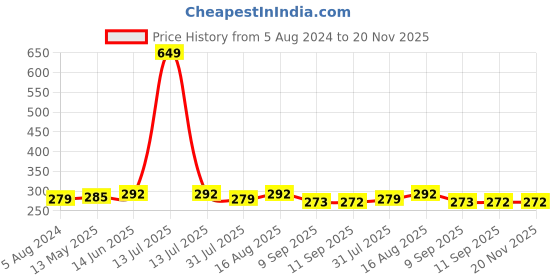 myntra.com DressBerry Coral Red Solid Everyday Bra Medium Coverage dressberry Price History Graph from 5 Aug 2024 to 19 Nov 2025