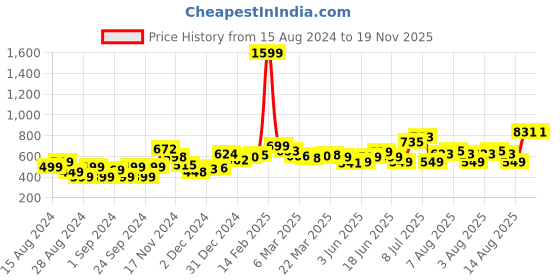 myntra.com DressBerry Core Minimalistic Cut-Out Rib Knit Bodycon Dress dressberry Price History Graph from 15 Aug 2024 to 19 Nov 2025
