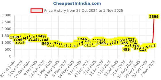 myntra.com DressBerry Corsage Crush Draped Strapless Dress dressberry Price History Graph from 27 Oct 2024 to 3 Nov 2025