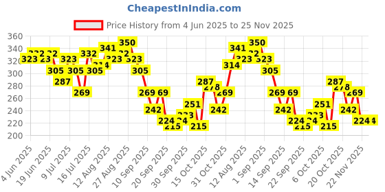 myntra.com DressBerry Corset Style Crop Top dressberry Price History Graph from 4 Jun 2025 to 25 Nov 2025