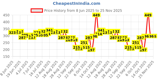 myntra.com DressBerry Corset Style Crop Top dressberry Price History Graph from 8 Jun 2025 to 25 Nov 2025