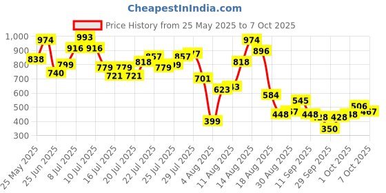 myntra.com DressBerry Corset Style Fuzzy Abstract Print Top dressberry Price History Graph from 25 May 2025 to 7 Oct 2025