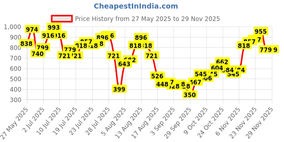myntra.com DressBerry Corset Style Fuzzy Abstract Print Top dressberry Price History Graph from 27 May 2025 to 26 Nov 2025