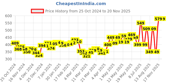 myntra.com DressBerry Cottage Couture Gingham Checks Halter Neck High-Low Top dressberry Price History Graph from 25 Oct 2024 to 18 Nov 2025