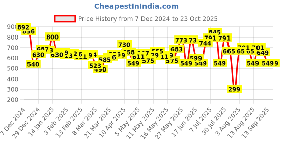 myntra.com DressBerry Cottagecore Chic Bow Cut-Out Midi A-Line Dress dressberry Price History Graph from 7 Dec 2024 to 22 Oct 2025