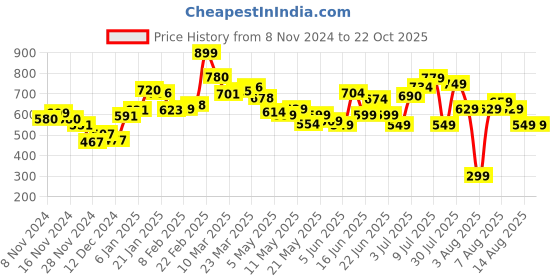 myntra.com DressBerry Cottagecore Chic Printed A-Line Mini Dress with Belt dressberry Price History Graph from 8 Nov 2024 to 22 Oct 2025