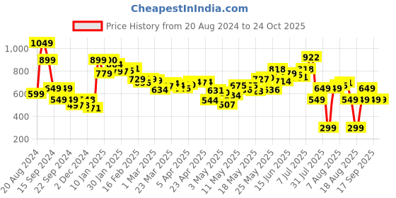 myntra.com DressBerry CottageCore Classic Slit A-Line Midi Dress dressberry Price History Graph from 20 Aug 2024 to 23 Oct 2025