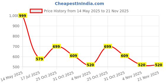 myntra.com DressBerry Cotton Bra Full Coverage Pack of 2 dressberry Price History Graph from 14 May 2025 to 21 Nov 2025