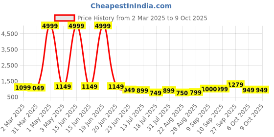myntra.com DressBerry Cotton Full Coverage Front Closure Minimizer Bra dressberry Price History Graph from 2 Mar 2025 to 9 Oct 2025