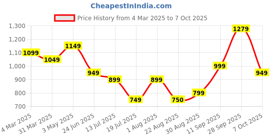 myntra.com DressBerry Cotton Full Coverage Front Closure Minimizer Bra dressberry Price History Graph from 4 Mar 2025 to 7 Oct 2025