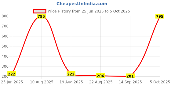 myntra.com DressBerry Cotton High Neck Bio Finish Pockets Slim Fit T-shirt dressberry Price History Graph from 25 Jun 2025 to 5 Oct 2025