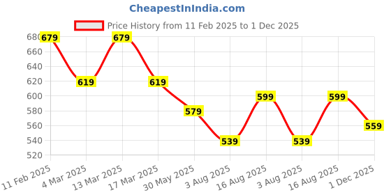 myntra.com DressBerry Cotton Schiffli Styled Back Top dressberry Price History Graph from 11 Feb 2025 to 1 Dec 2025