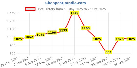 myntra.com DressBerry Cotton T-shirt dressberry Price History Graph from 30 May 2025 to 24 Oct 2025