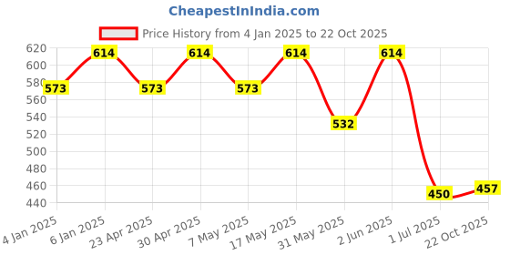 myntra.com DressBerry Cotton Top dressberry Price History Graph from 4 Jan 2025 to 22 Oct 2025