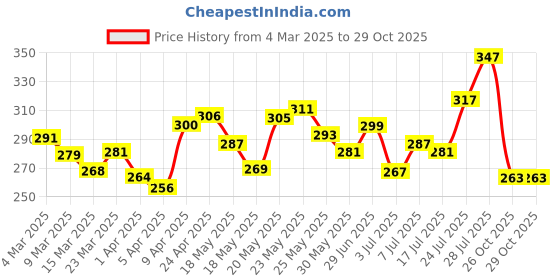 myntra.com DressBerry Cozy Canvas Printed Relaxed T-shirt dressberry Price History Graph from 4 Mar 2025 to 26 Oct 2025