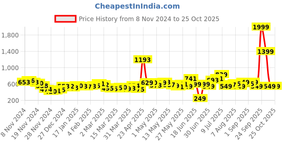 myntra.com DressBerry Cozy Compositions Printed Bell Sleeve Mini A-line Dress dressberry Price History Graph from 8 Nov 2024 to 25 Oct 2025