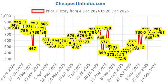 myntra.com DressBerry Cozy Couture Printed Band Collar Shirt Style Top dressberry Price History Graph from 4 Dec 2024 to 26 Dec 2025