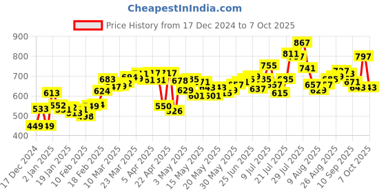 myntra.com DressBerry Cozy Vibes Printed Sleeves Spread Collar Layered Sweatshirt dressberry Price History Graph from 17 Dec 2024 to 7 Oct 2025