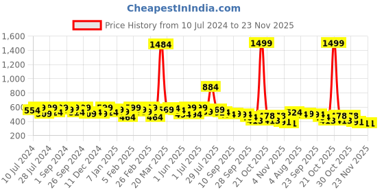 myntra.com DressBerry Cream-Coloured And Gold-Toned Buckled Open Toe Flats dressberry Price History Graph from 10 Jul 2024 to 23 Nov 2025