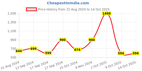 myntra.com DressBerry Cream-Coloured & Green Floral Printed Pointed Toe Ballerinas dressberry Price History Graph from 31 Aug 2024 to 14 Oct 2025