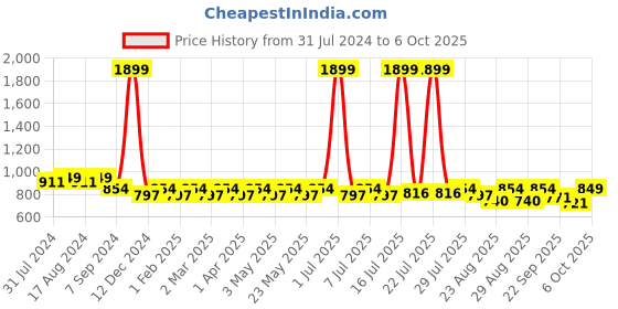 myntra.com DressBerry Cream Coloured Backstrap Open Toe Flats dressberry Price History Graph from 31 Jul 2024 to 4 Oct 2025
