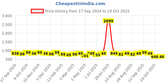myntra.com DressBerry Cream Coloured Block Heeled Gladiators dressberry Price History Graph from 17 Sep 2024 to 18 Oct 2025