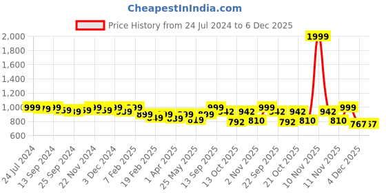 myntra.com DressBerry Cream-Coloured Block Pumps Heels dressberry Price History Graph from 24 Jul 2024 to 6 Dec 2025