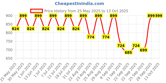 myntra.com DressBerry Cream Coloured Block Pumps with Bows dressberry Price History Graph from 25 May 2025 to 13 Oct 2025