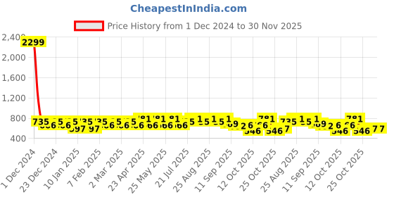 myntra.com DressBerry Cream-Coloured Buckle Detail Open Toe Flats dressberry Price History Graph from 1 Dec 2024 to 30 Nov 2025