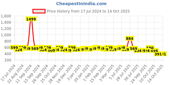 myntra.com DressBerry Cream-Coloured Embellished Open Toe Flats dressberry Price History Graph from 17 Jul 2024 to 14 Oct 2025
